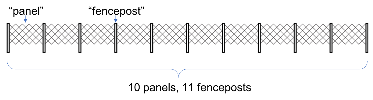 A chainlink fence that is 10 panels long. There are fenceposts on either end of the fence and between all adjacent panels, for a total of 11 fenceposts.
